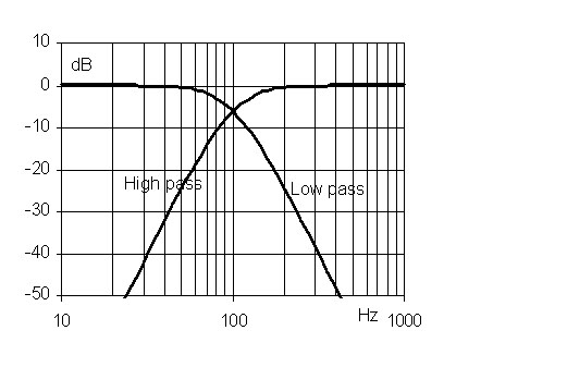 Fourth order
              frequency response of amplitude
