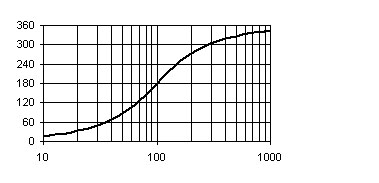 Fourth order
              frequency response of phase.